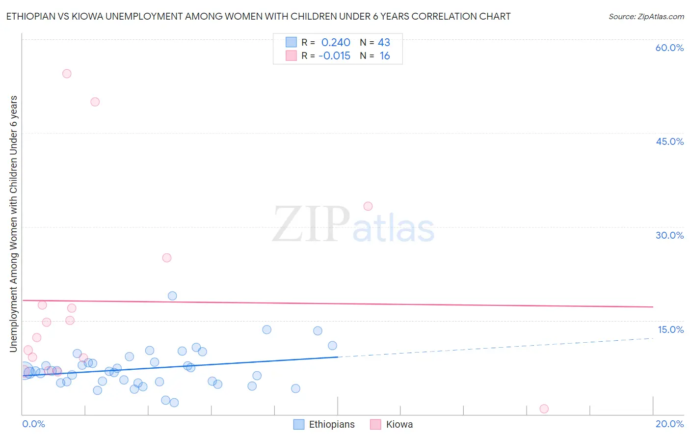 Ethiopian vs Kiowa Unemployment Among Women with Children Under 6 years