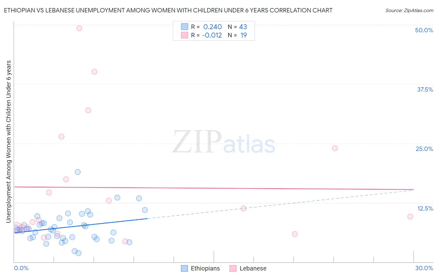 Ethiopian vs Lebanese Unemployment Among Women with Children Under 6 years