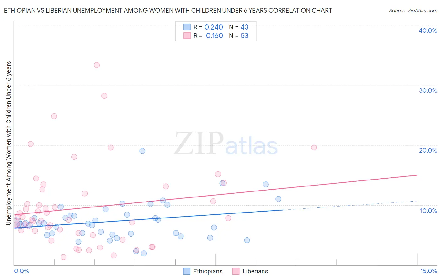 Ethiopian vs Liberian Unemployment Among Women with Children Under 6 years