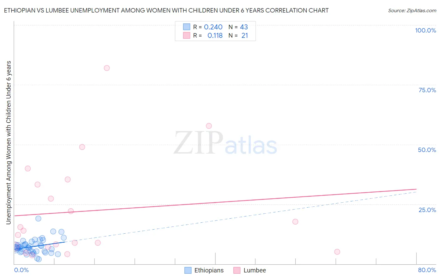 Ethiopian vs Lumbee Unemployment Among Women with Children Under 6 years