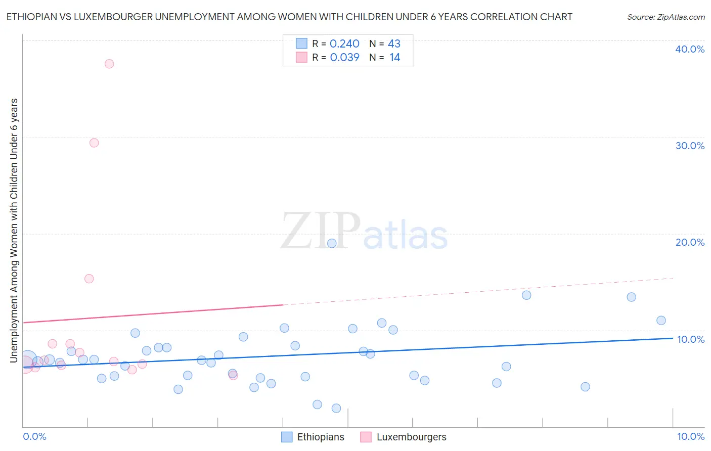 Ethiopian vs Luxembourger Unemployment Among Women with Children Under 6 years