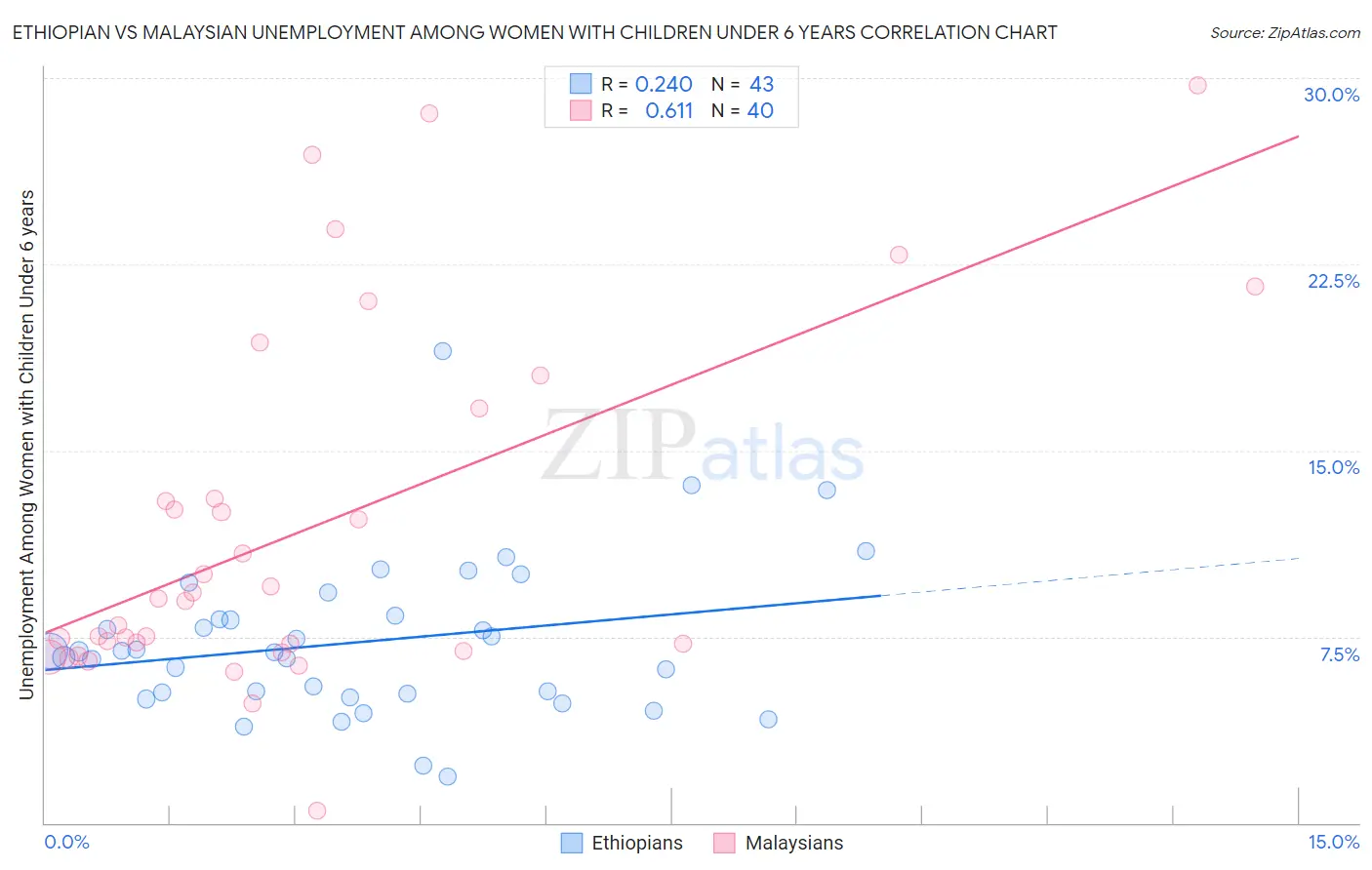 Ethiopian vs Malaysian Unemployment Among Women with Children Under 6 years