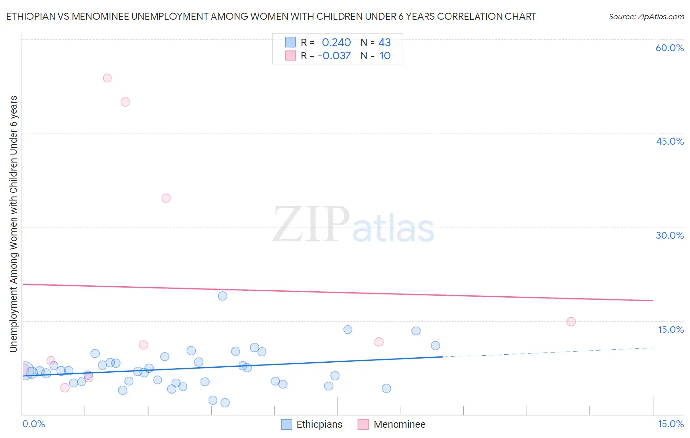 Ethiopian vs Menominee Unemployment Among Women with Children Under 6 years
