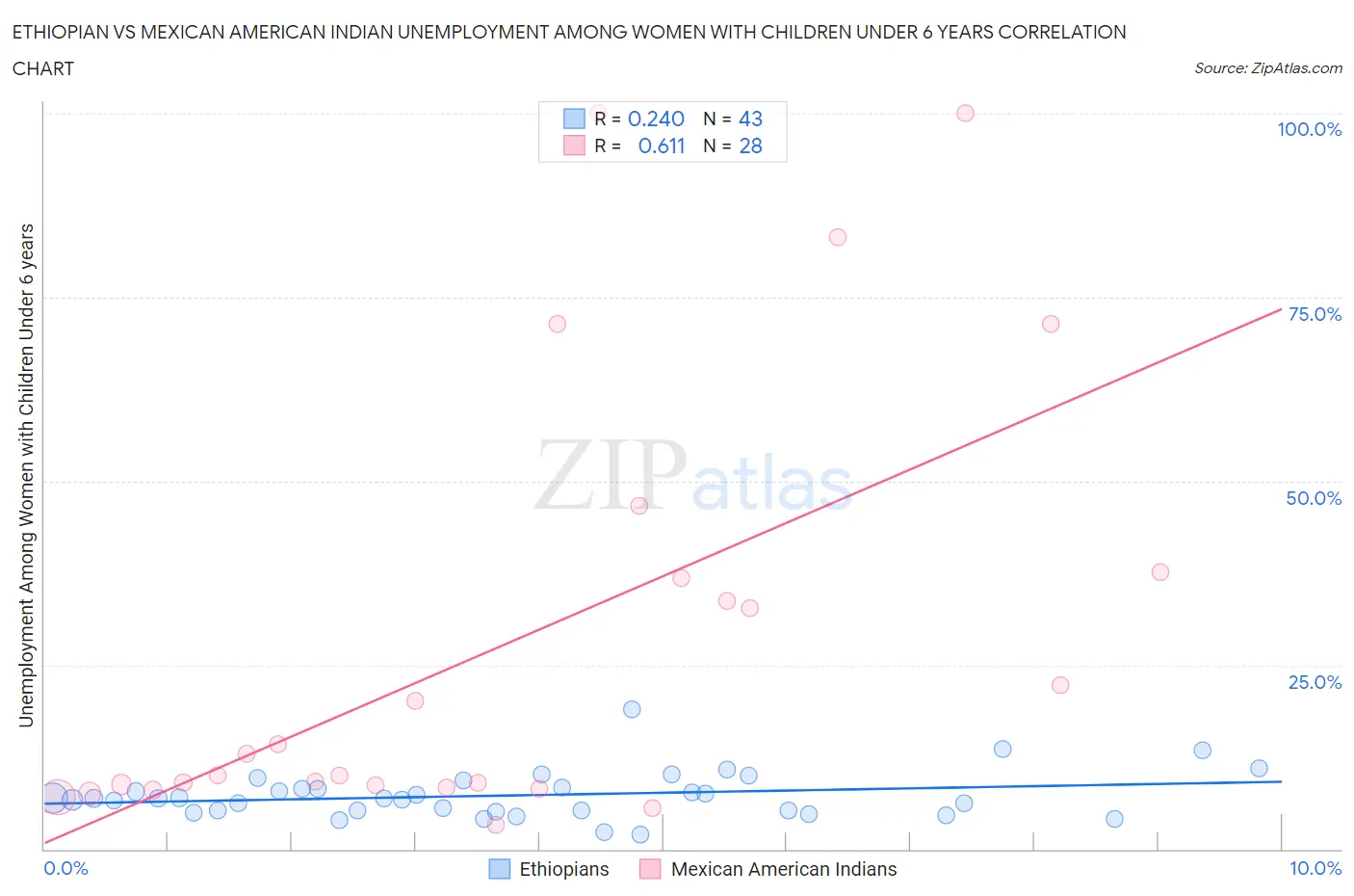 Ethiopian vs Mexican American Indian Unemployment Among Women with Children Under 6 years