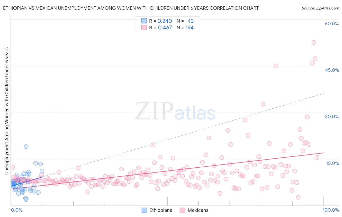 Ethiopian vs Mexican Unemployment Among Women with Children Under 6 years