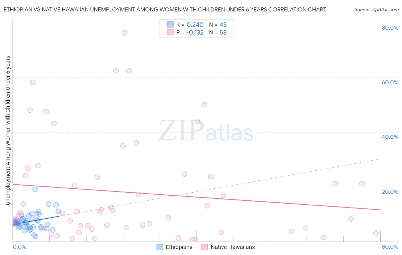 Ethiopian vs Native Hawaiian Unemployment Among Women with Children Under 6 years