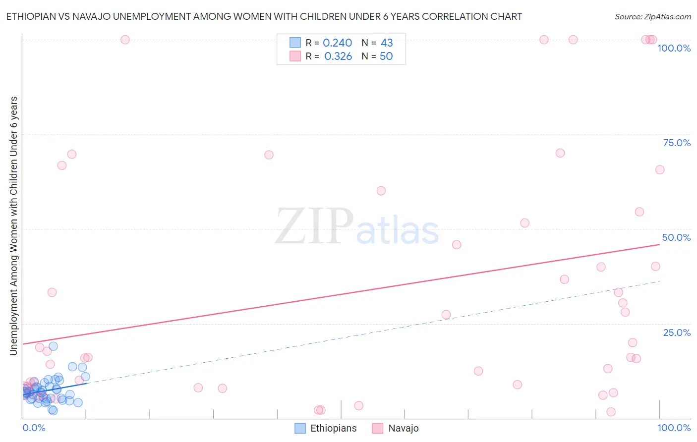 Ethiopian vs Navajo Unemployment Among Women with Children Under 6 years