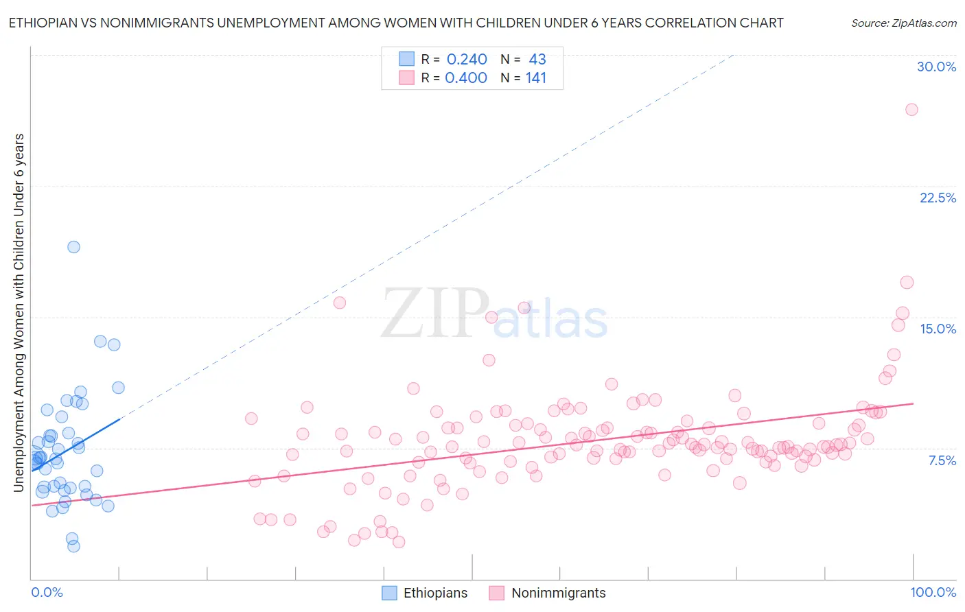 Ethiopian vs Nonimmigrants Unemployment Among Women with Children Under 6 years