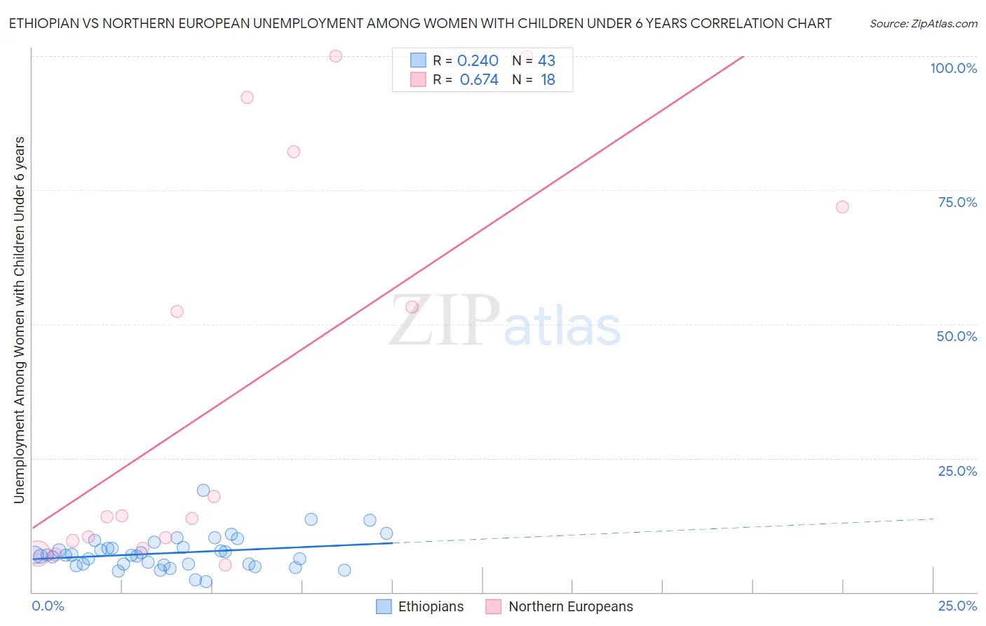 Ethiopian vs Northern European Unemployment Among Women with Children Under 6 years
