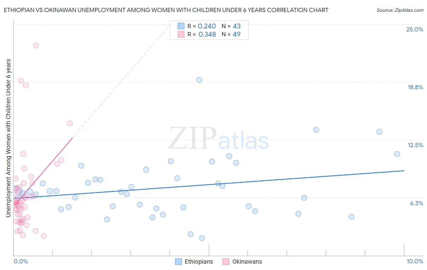 Ethiopian vs Okinawan Unemployment Among Women with Children Under 6 years