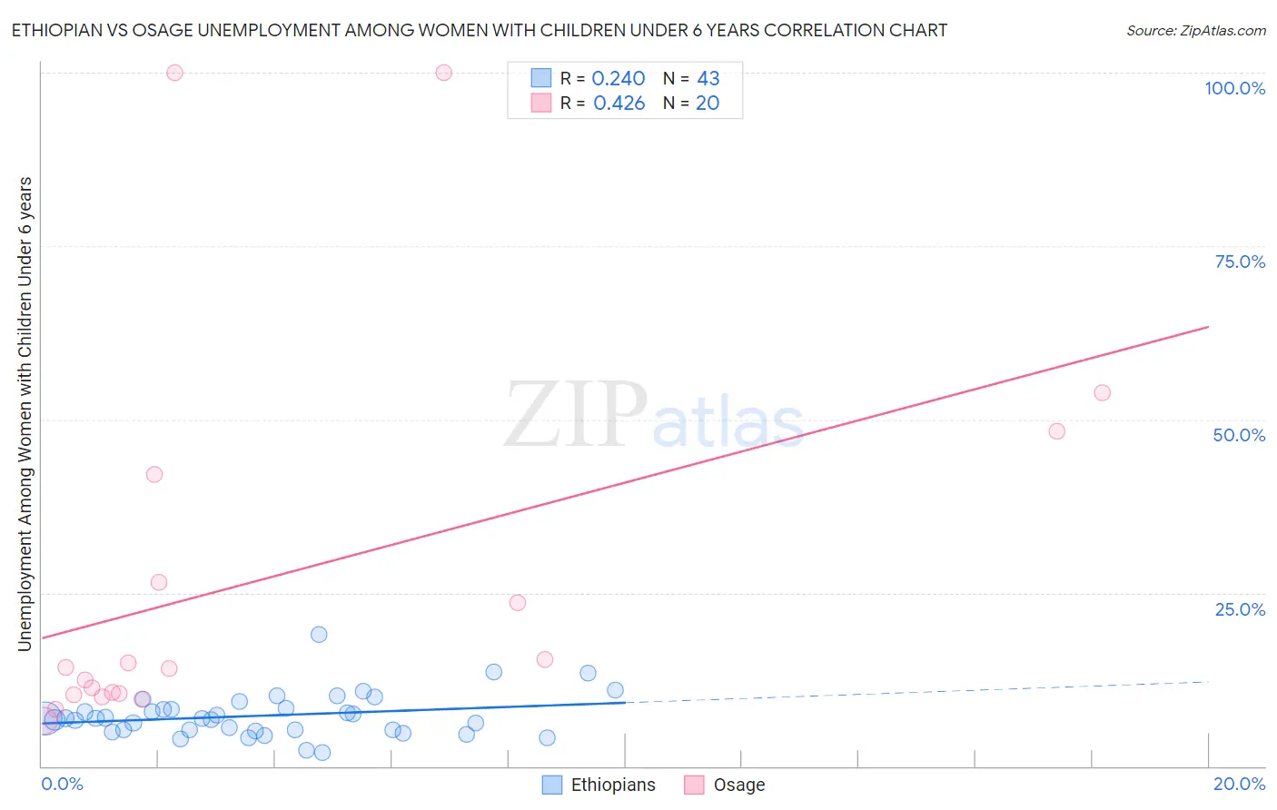 Ethiopian vs Osage Unemployment Among Women with Children Under 6 years