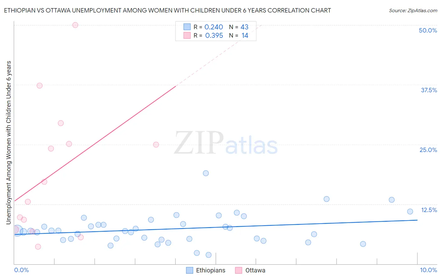 Ethiopian vs Ottawa Unemployment Among Women with Children Under 6 years