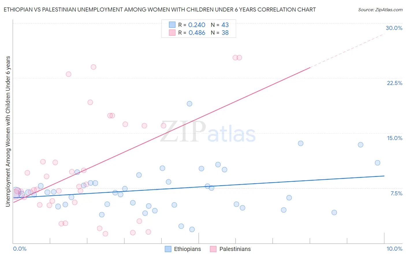 Ethiopian vs Palestinian Unemployment Among Women with Children Under 6 years