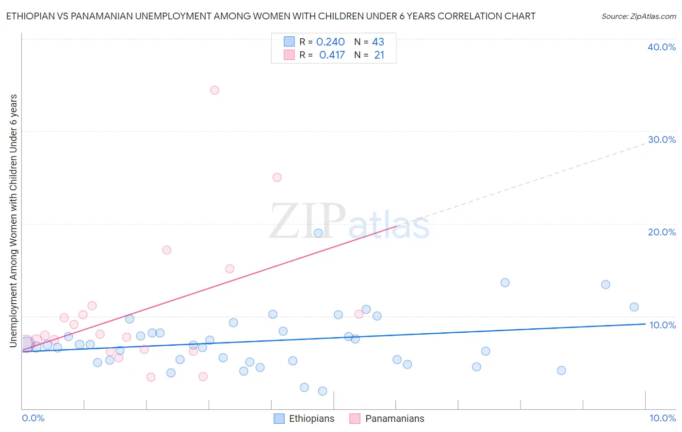 Ethiopian vs Panamanian Unemployment Among Women with Children Under 6 years