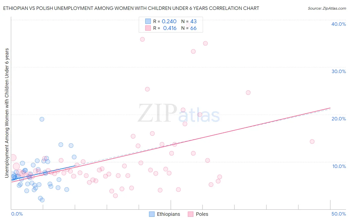 Ethiopian vs Polish Unemployment Among Women with Children Under 6 years
