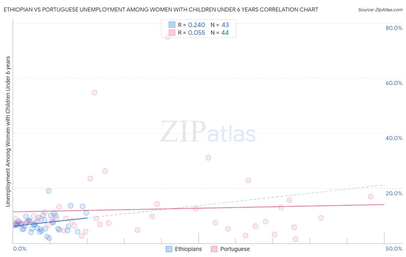 Ethiopian vs Portuguese Unemployment Among Women with Children Under 6 years
