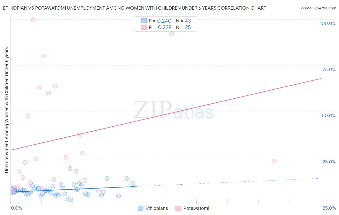 Ethiopian vs Potawatomi Unemployment Among Women with Children Under 6 years