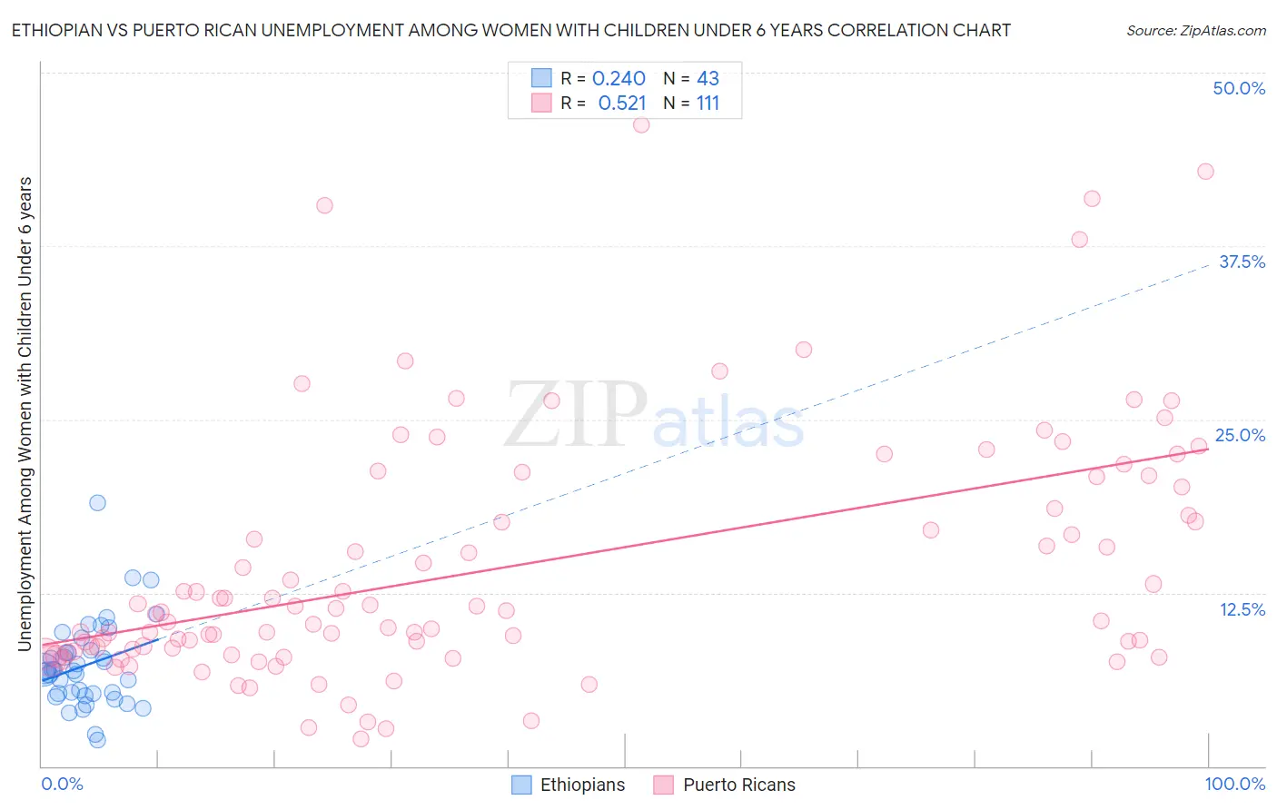 Ethiopian vs Puerto Rican Unemployment Among Women with Children Under 6 years