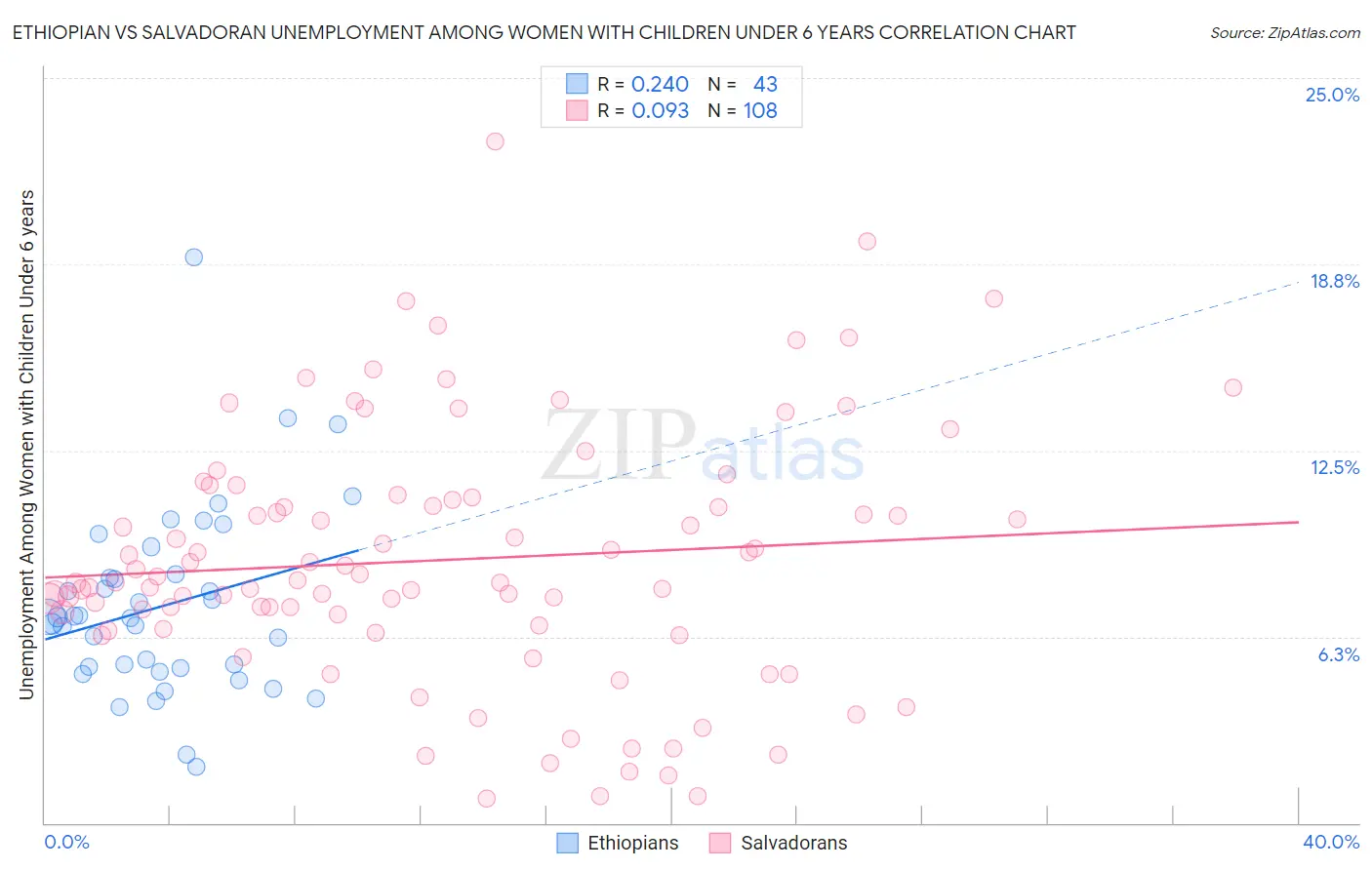 Ethiopian vs Salvadoran Unemployment Among Women with Children Under 6 years