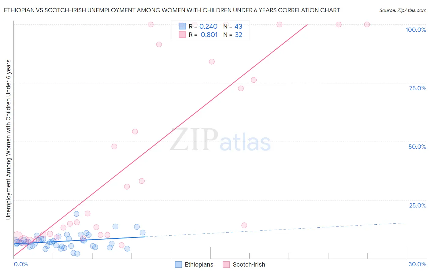 Ethiopian vs Scotch-Irish Unemployment Among Women with Children Under 6 years