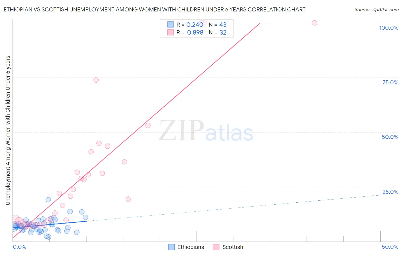 Ethiopian vs Scottish Unemployment Among Women with Children Under 6 years