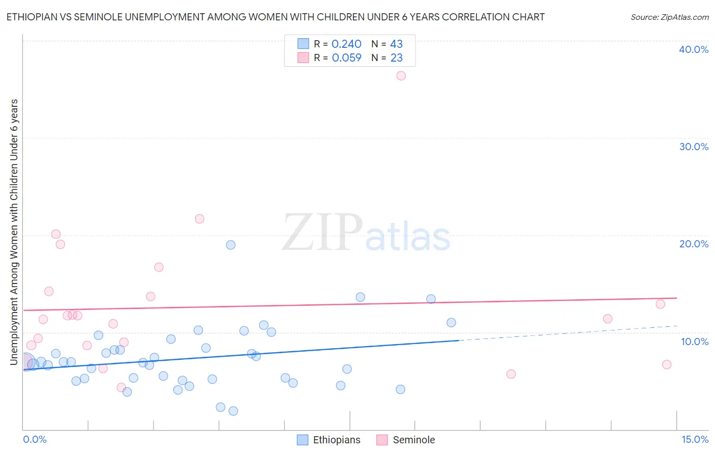 Ethiopian vs Seminole Unemployment Among Women with Children Under 6 years