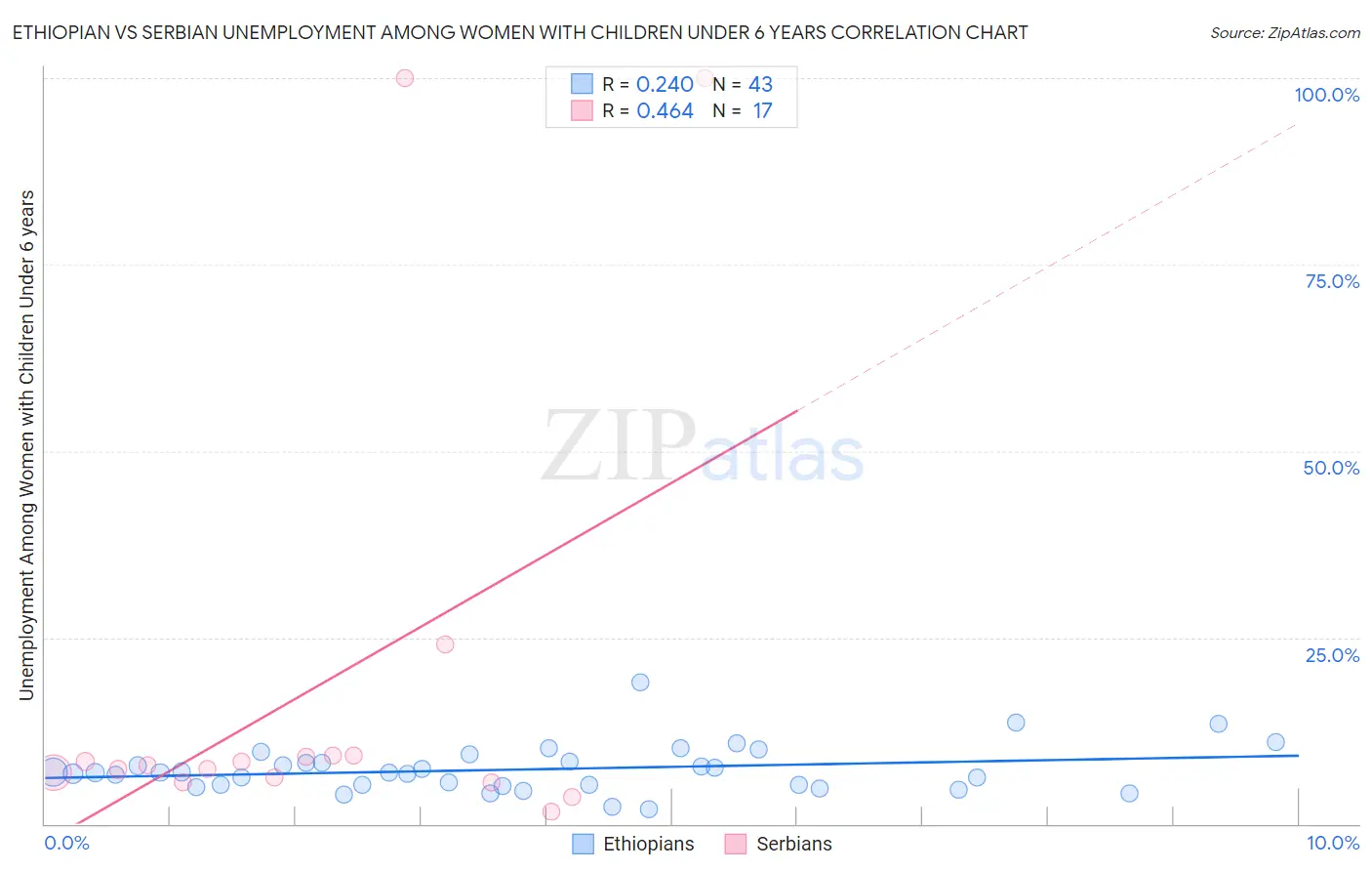 Ethiopian vs Serbian Unemployment Among Women with Children Under 6 years