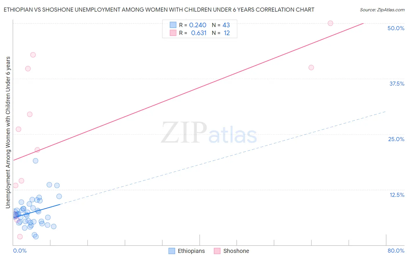 Ethiopian vs Shoshone Unemployment Among Women with Children Under 6 years