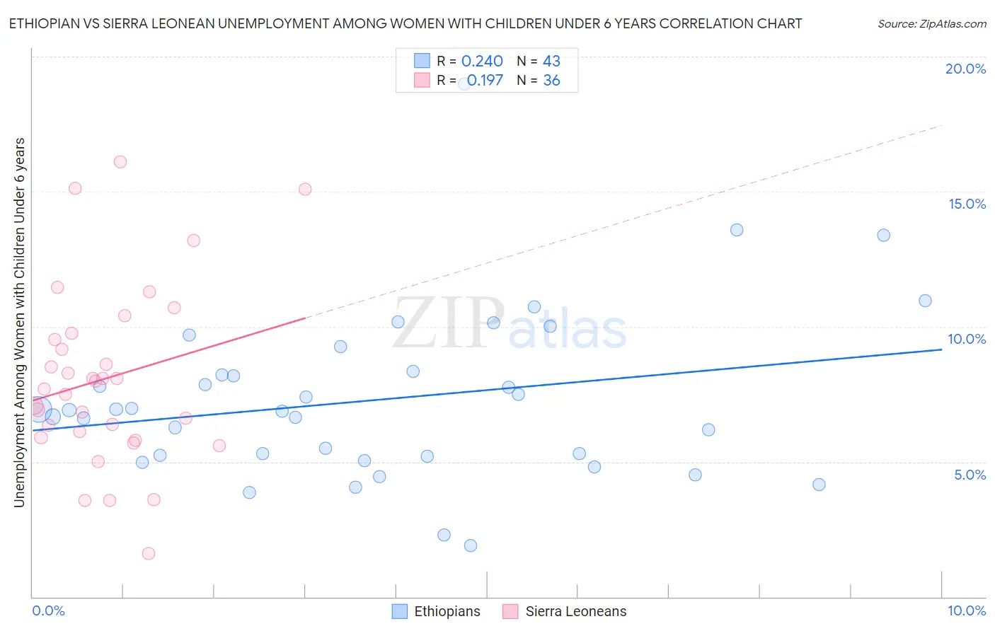 Ethiopian vs Sierra Leonean Unemployment Among Women with Children Under 6 years