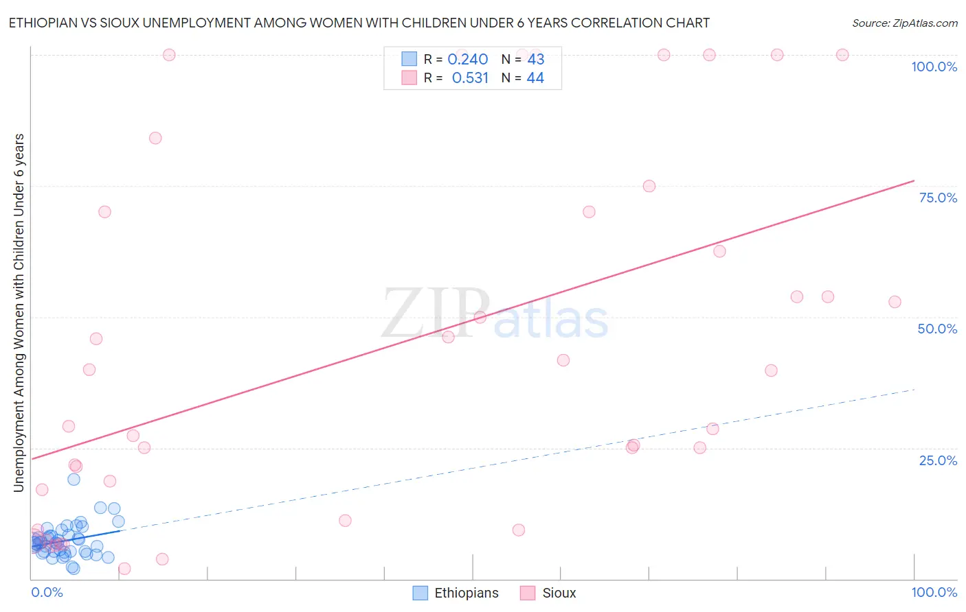 Ethiopian vs Sioux Unemployment Among Women with Children Under 6 years