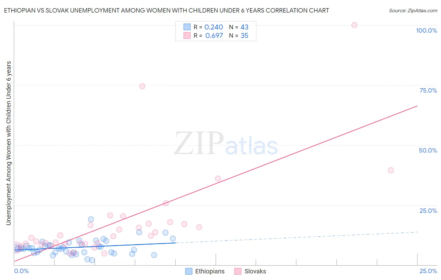 Ethiopian vs Slovak Unemployment Among Women with Children Under 6 years