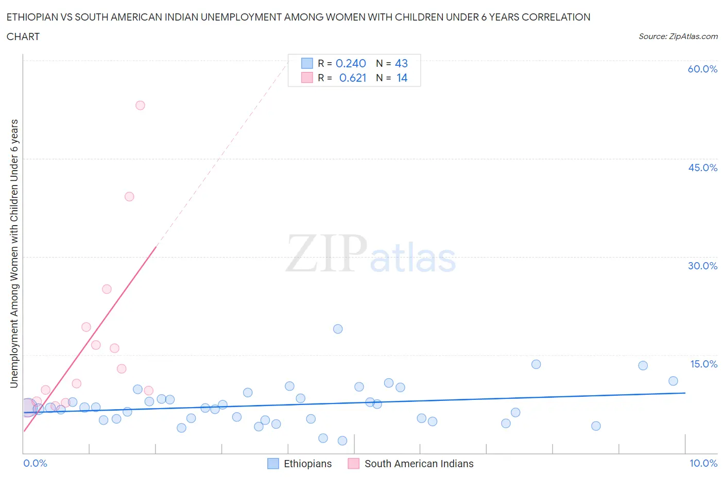 Ethiopian vs South American Indian Unemployment Among Women with Children Under 6 years