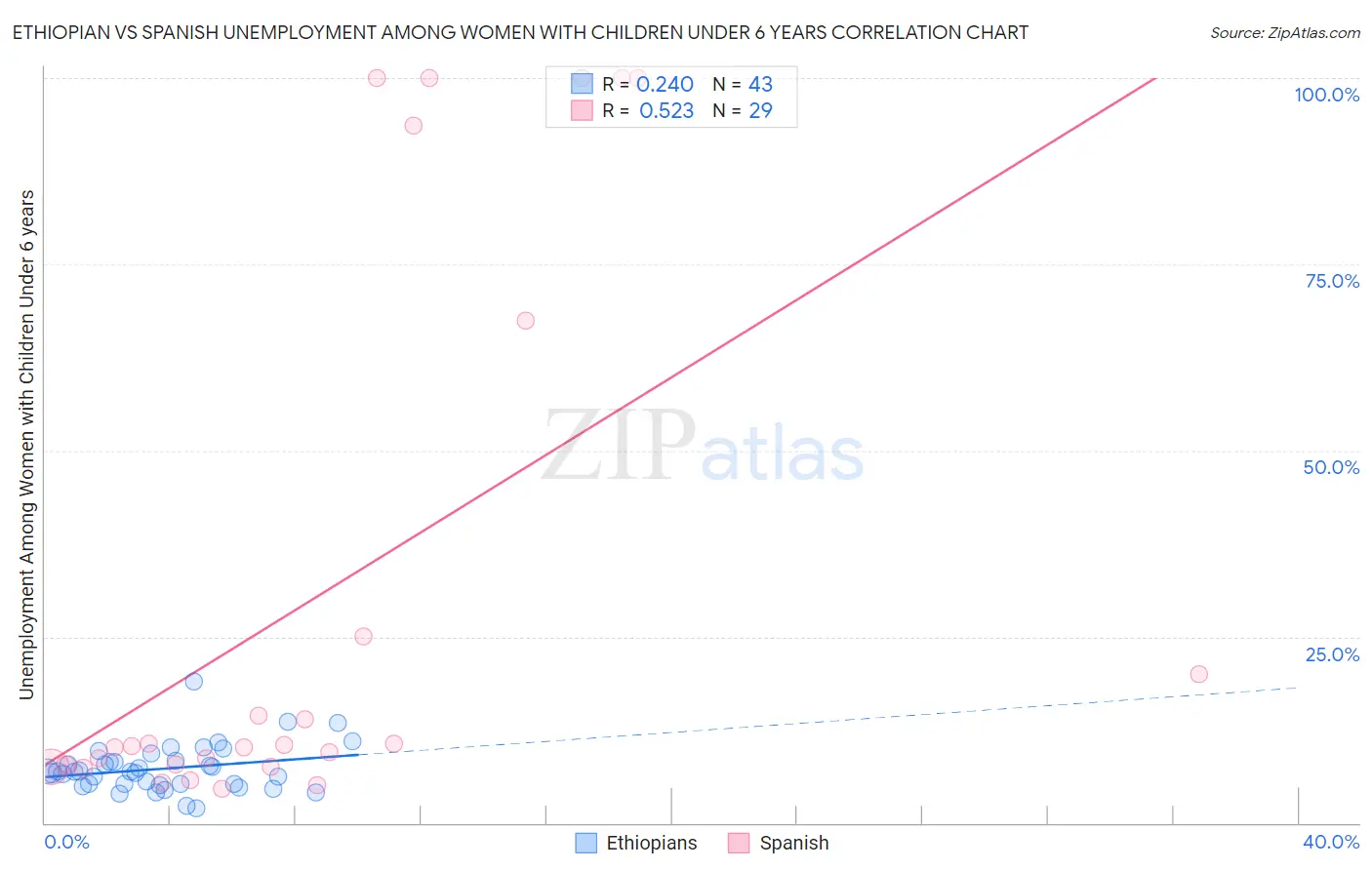 Ethiopian vs Spanish Unemployment Among Women with Children Under 6 years