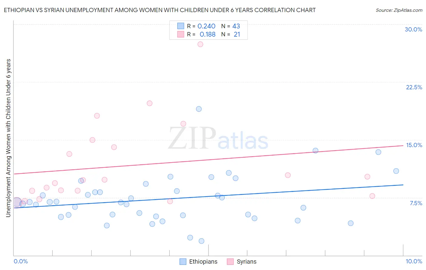 Ethiopian vs Syrian Unemployment Among Women with Children Under 6 years