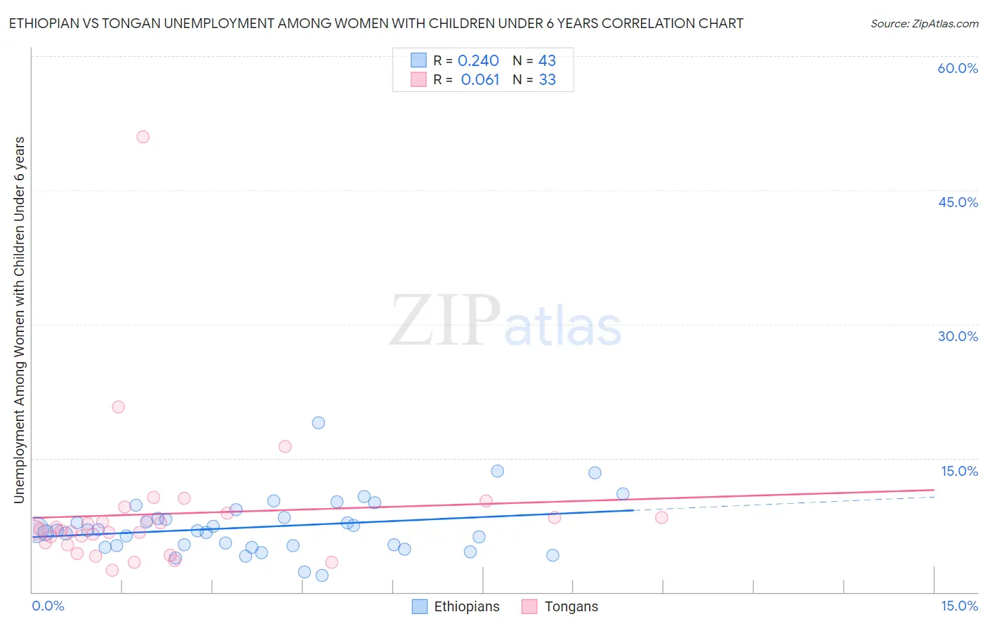 Ethiopian vs Tongan Unemployment Among Women with Children Under 6 years