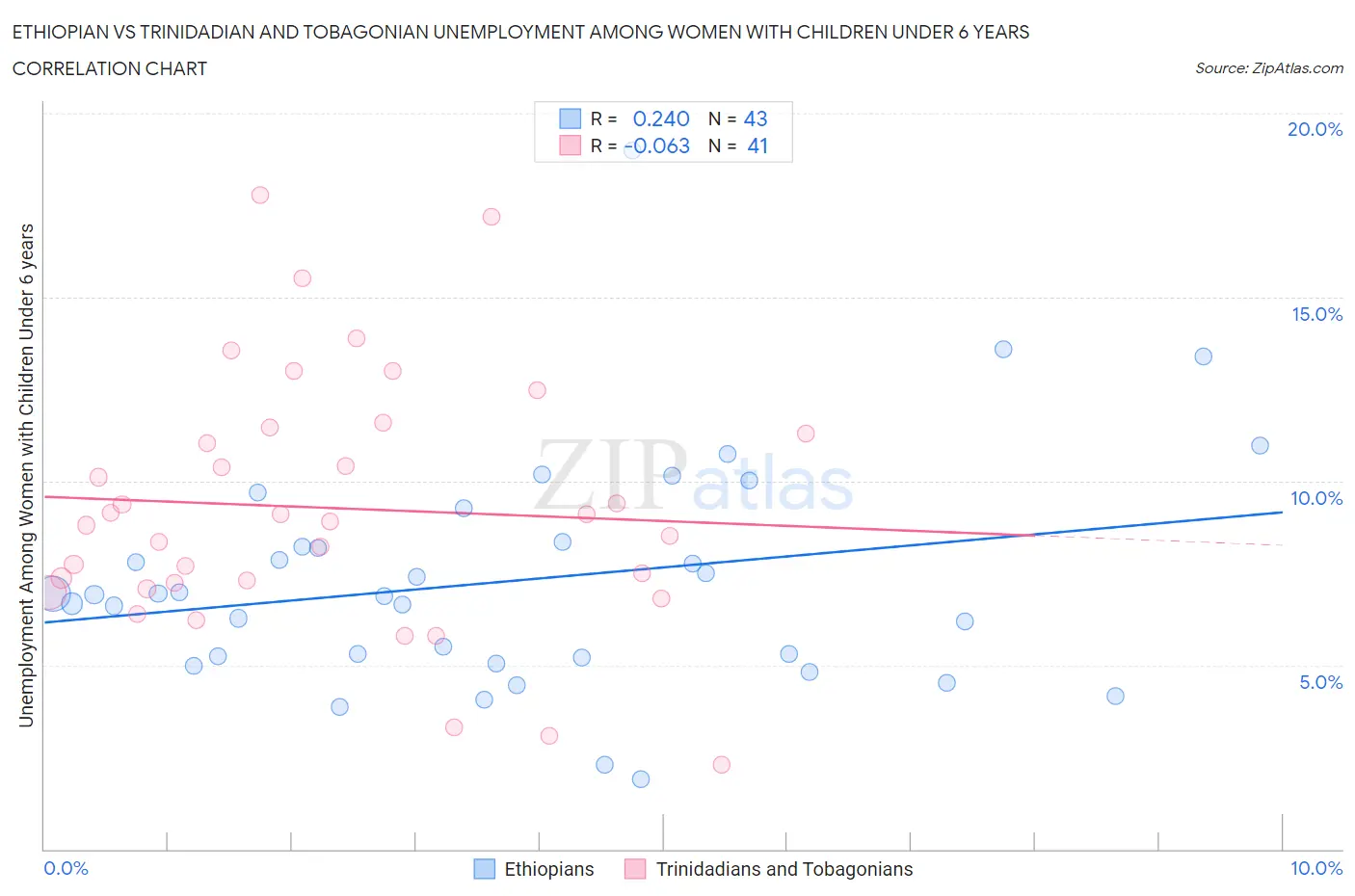 Ethiopian vs Trinidadian and Tobagonian Unemployment Among Women with Children Under 6 years