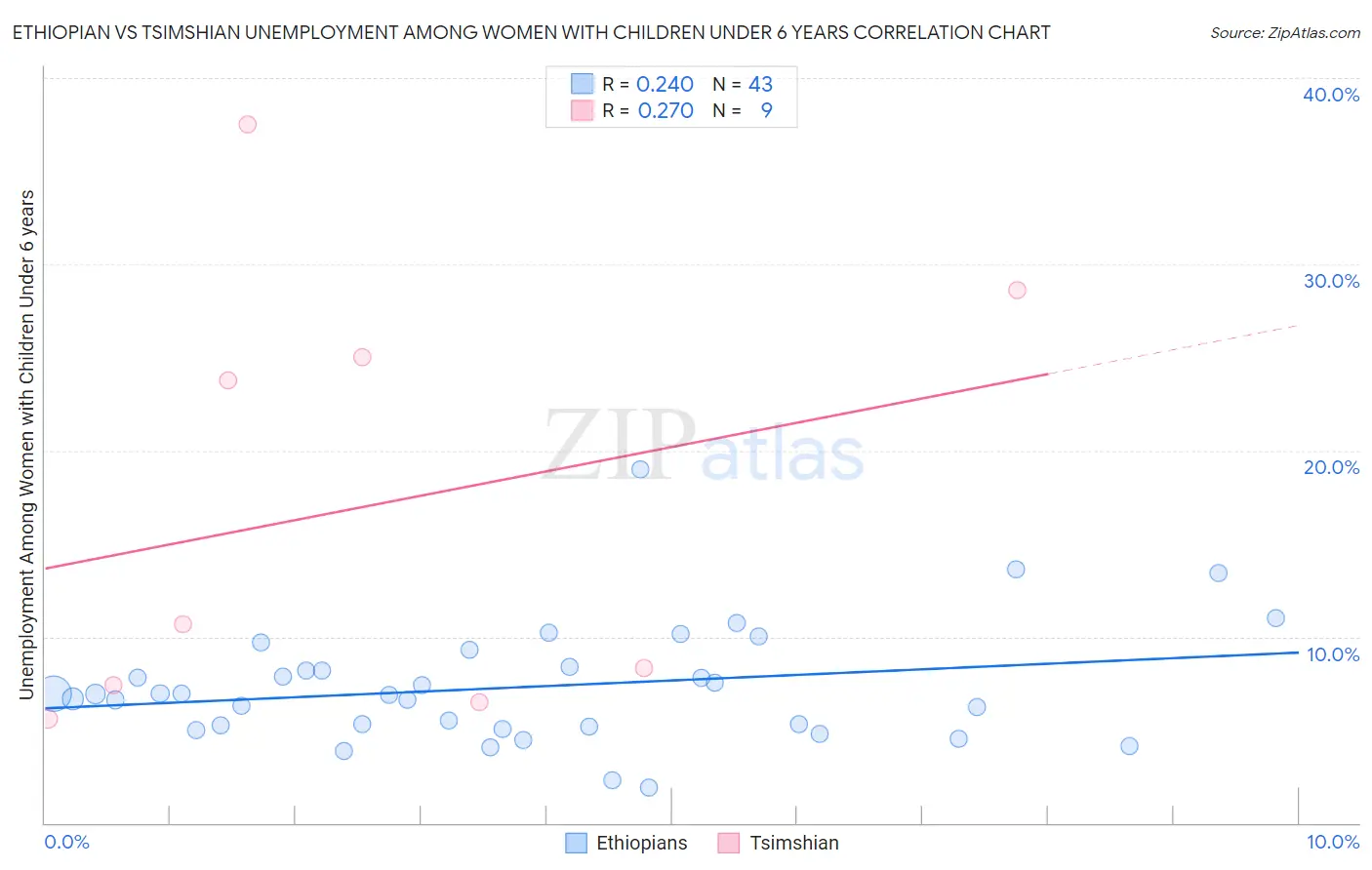 Ethiopian vs Tsimshian Unemployment Among Women with Children Under 6 years