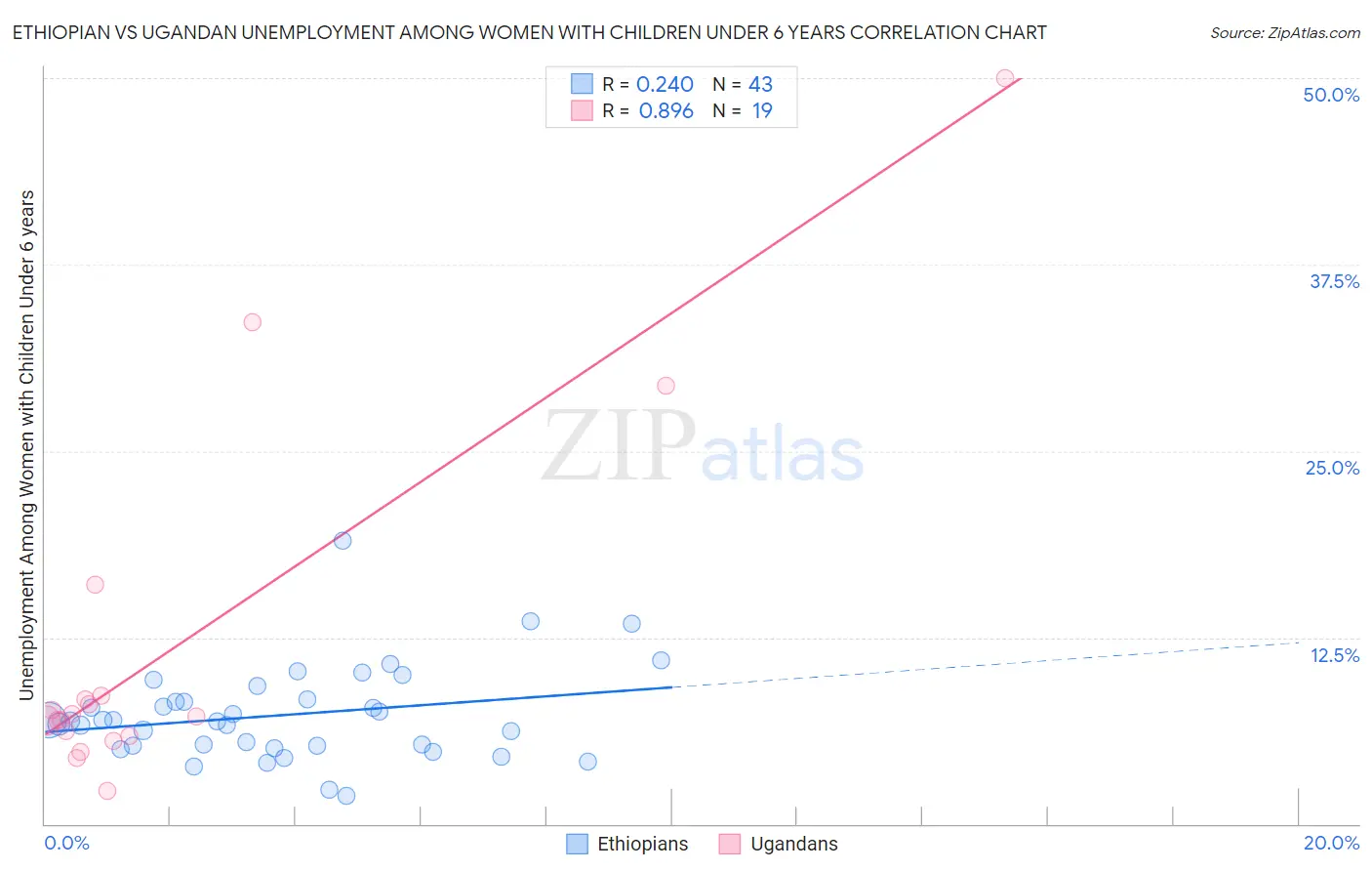 Ethiopian vs Ugandan Unemployment Among Women with Children Under 6 years