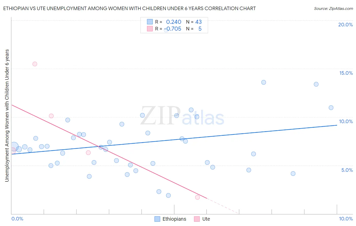 Ethiopian vs Ute Unemployment Among Women with Children Under 6 years