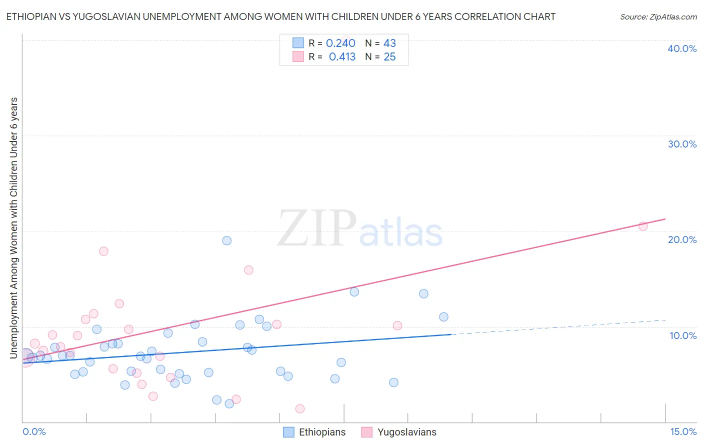 Ethiopian vs Yugoslavian Unemployment Among Women with Children Under 6 years