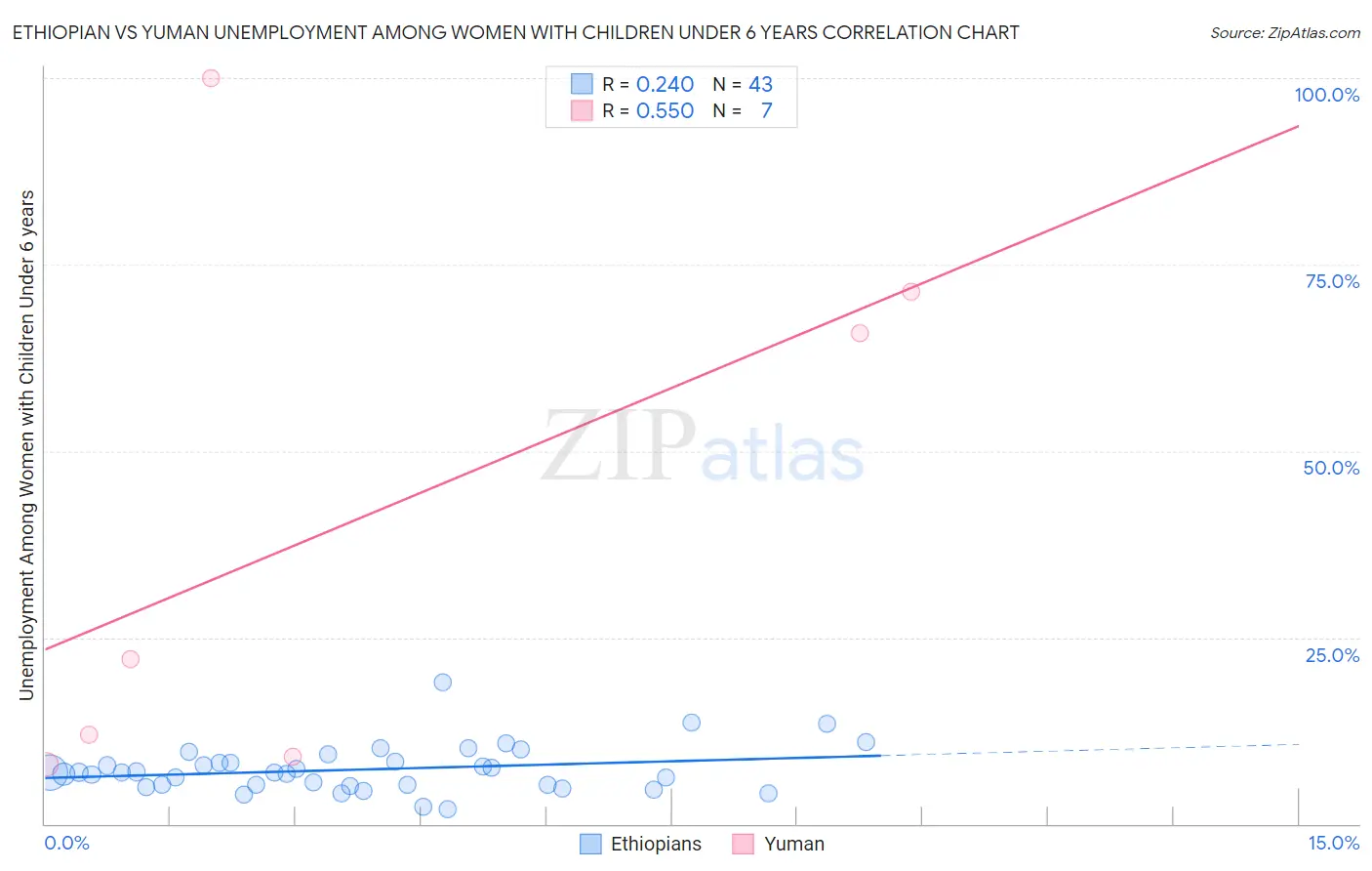 Ethiopian vs Yuman Unemployment Among Women with Children Under 6 years