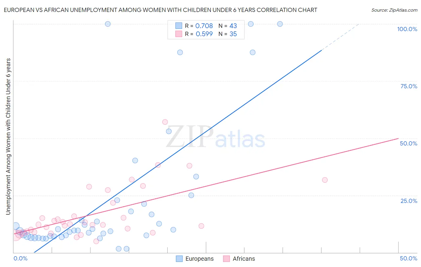 European vs African Unemployment Among Women with Children Under 6 years
