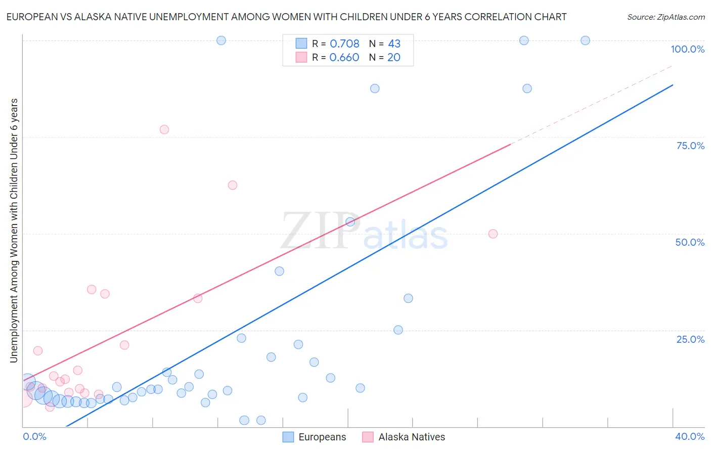 European vs Alaska Native Unemployment Among Women with Children Under 6 years