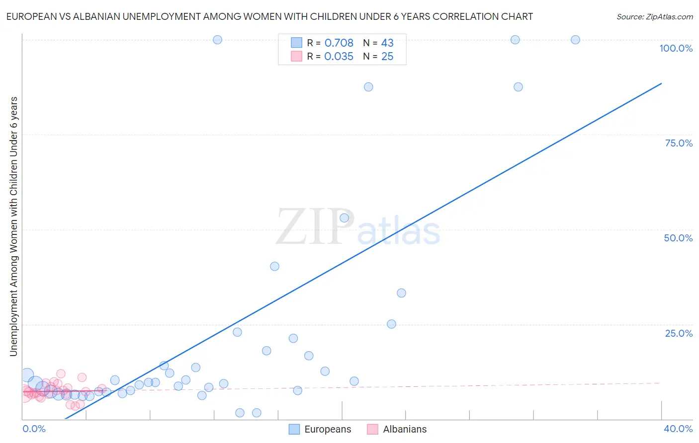 European vs Albanian Unemployment Among Women with Children Under 6 years