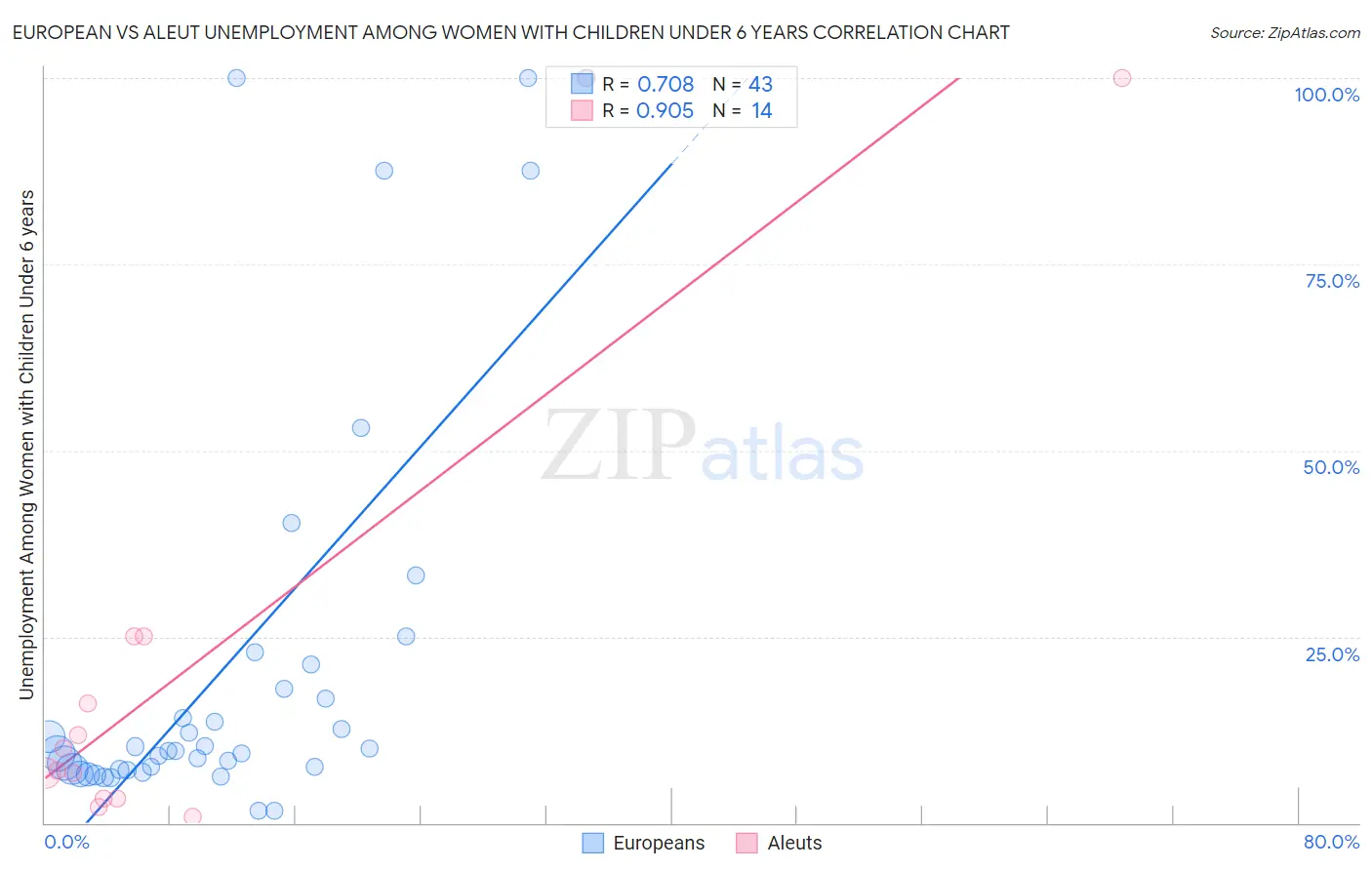 European vs Aleut Unemployment Among Women with Children Under 6 years