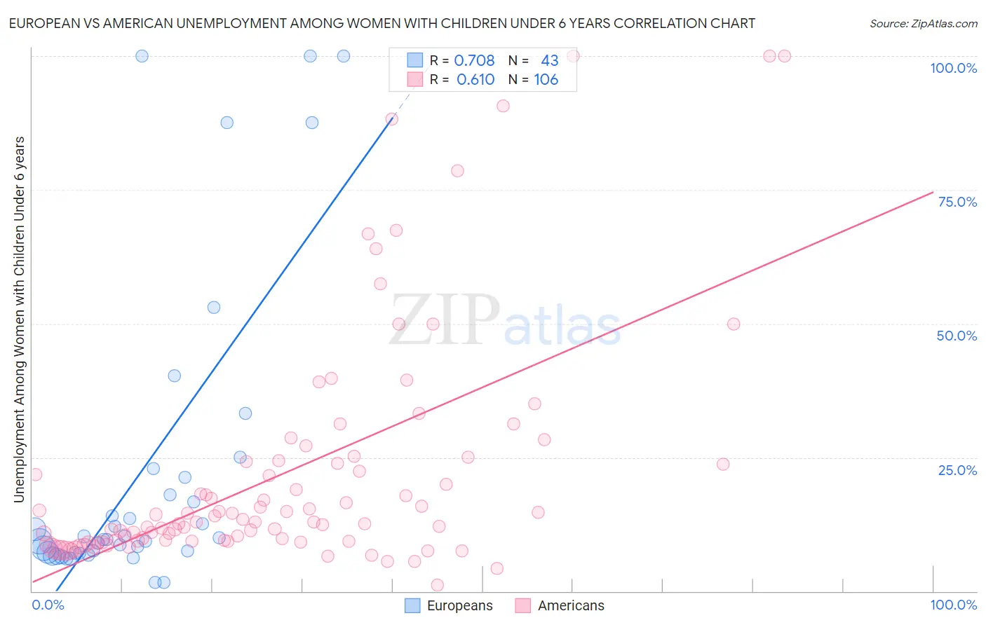 European vs American Unemployment Among Women with Children Under 6 years