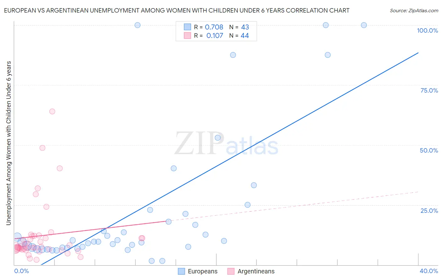 European vs Argentinean Unemployment Among Women with Children Under 6 years