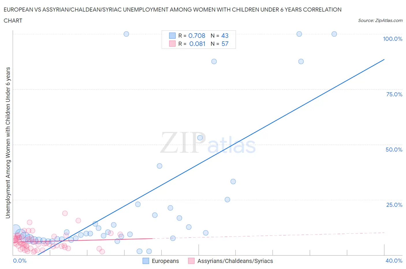 European vs Assyrian/Chaldean/Syriac Unemployment Among Women with Children Under 6 years