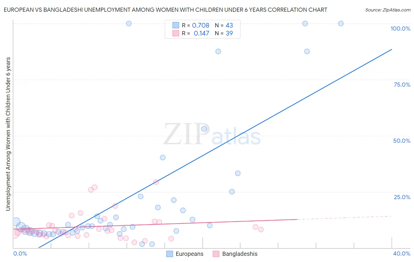 European vs Bangladeshi Unemployment Among Women with Children Under 6 years