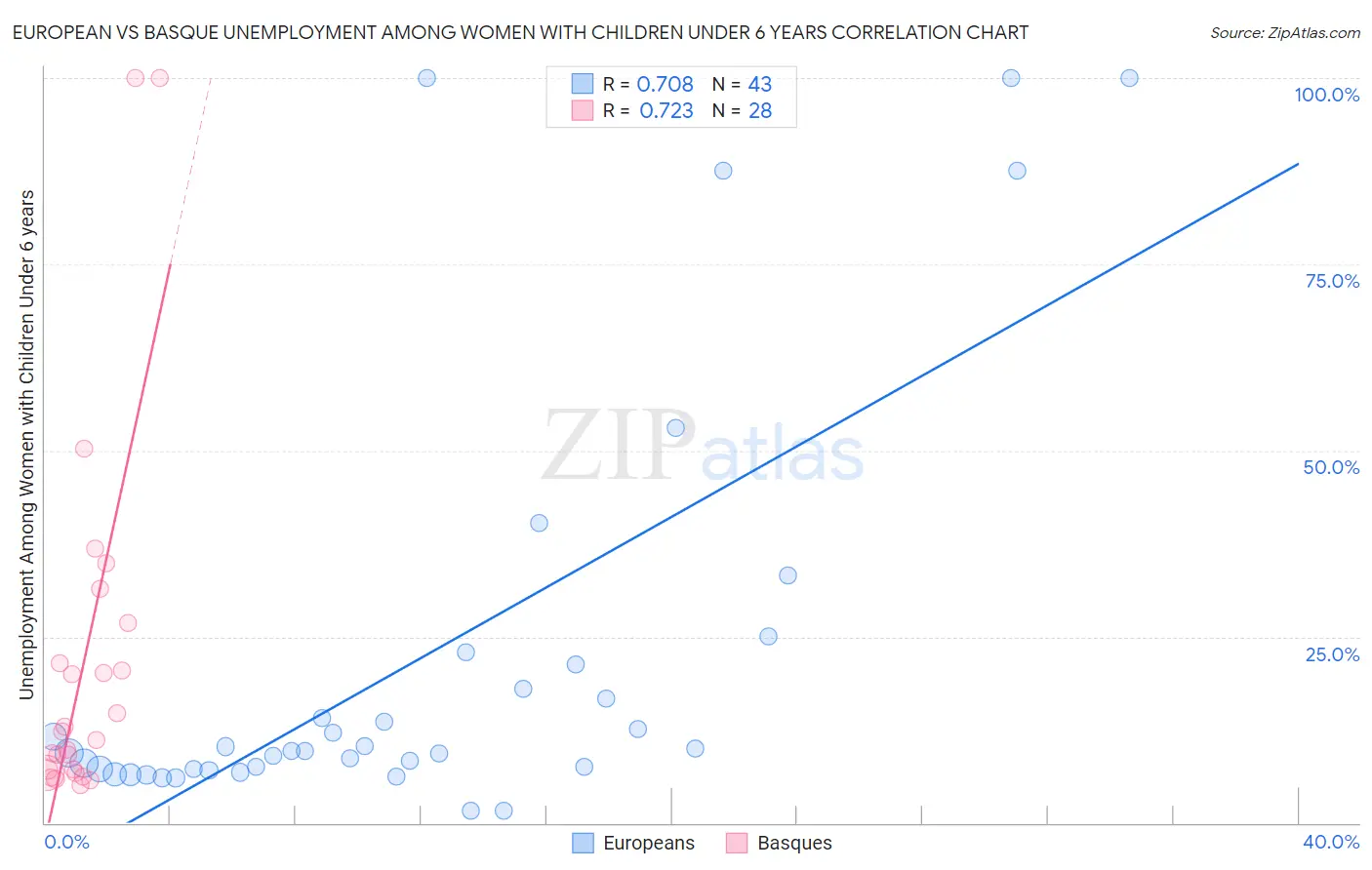 European vs Basque Unemployment Among Women with Children Under 6 years